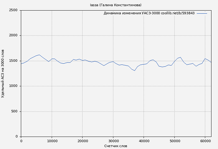 Удельный АСЗ-3000 книги № 593843: Iassa (Галина Константинова)