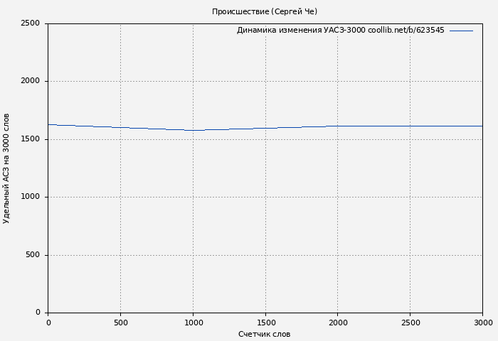 Удельный АСЗ-3000 книги № 623545: Происшествие (Сергей Че)