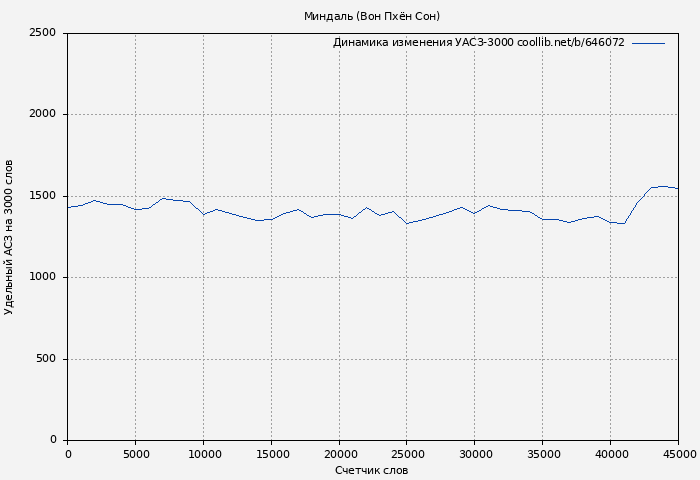 Удельный АСЗ-3000 книги № 646072: Миндаль (Сон Вон Пхён)