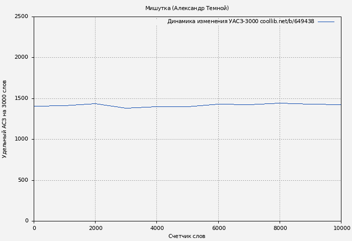Удельный АСЗ-3000 книги № 649438: Мишутка (Александр Темной)