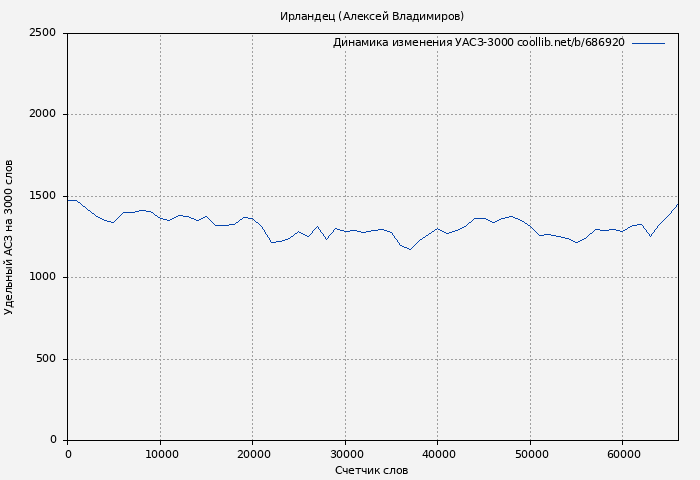 Удельный АСЗ-3000 книги № 686920: Ирландец (Алексей Владимиров)