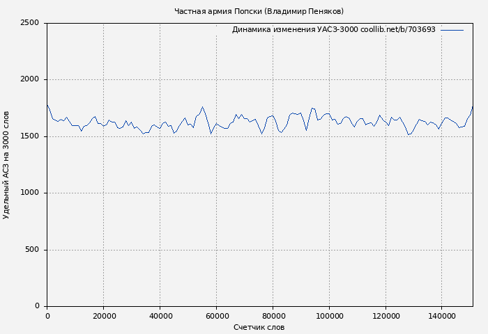 Удельный АСЗ-3000 книги № 703693: Частная армия Попски (Владимир Пеняков)