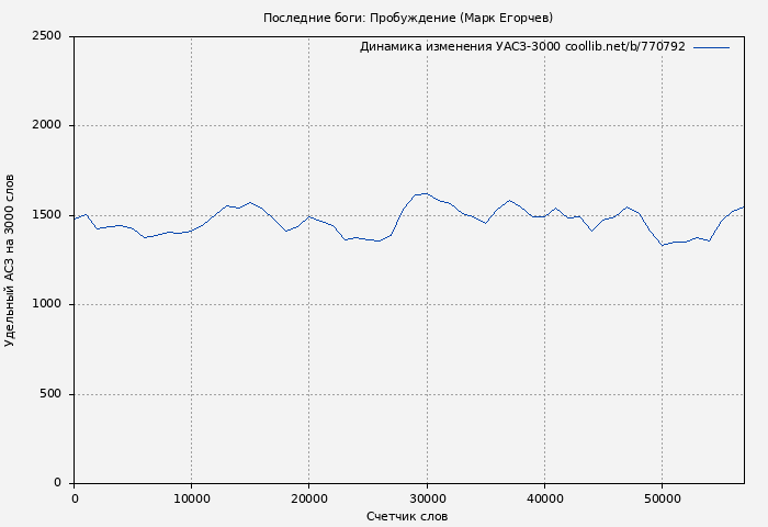 Удельный АСЗ-3000 книги № 770792: Последние боги: Пробуждение (Марк Егорчев)