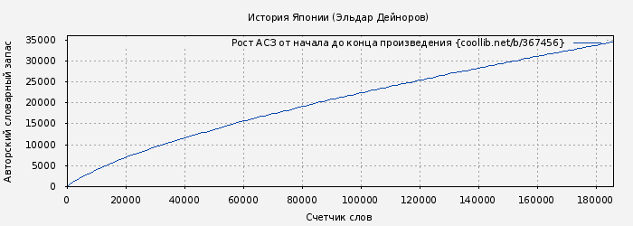 Рост АСЗ книги № 367456: История Японии (Эльдар Дейноров)