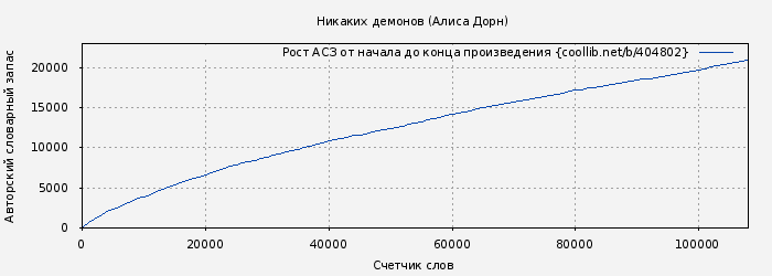 Рост АСЗ книги № 404802: Никаких демонов (Алиса Дорн)