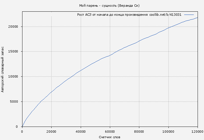 Рост АСЗ книги № 413031: Мой парень - сущность (Веранда Си)