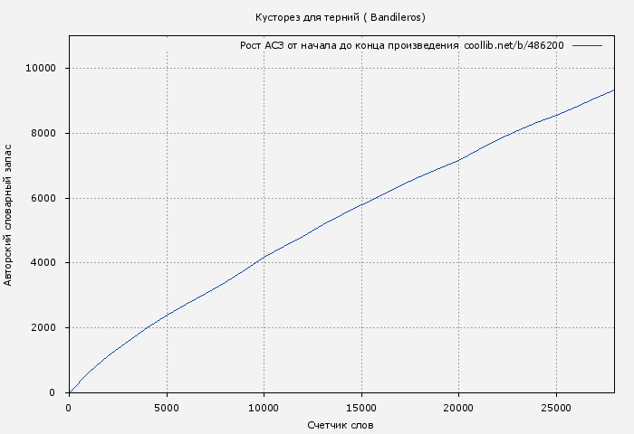 Рост АСЗ книги № 486200: Кусторез для терний ( Bandileros)