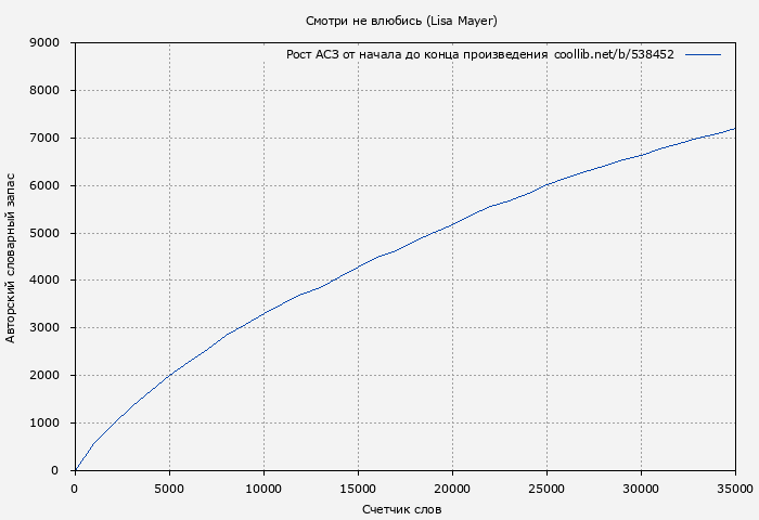Рост АСЗ книги № 538452: Смотри не влюбись (Lisa Mayer)