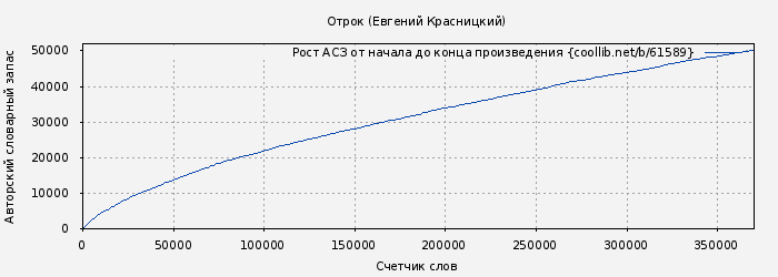 Рост АСЗ книги № 61589: Отрок (Евгений Красницкий)