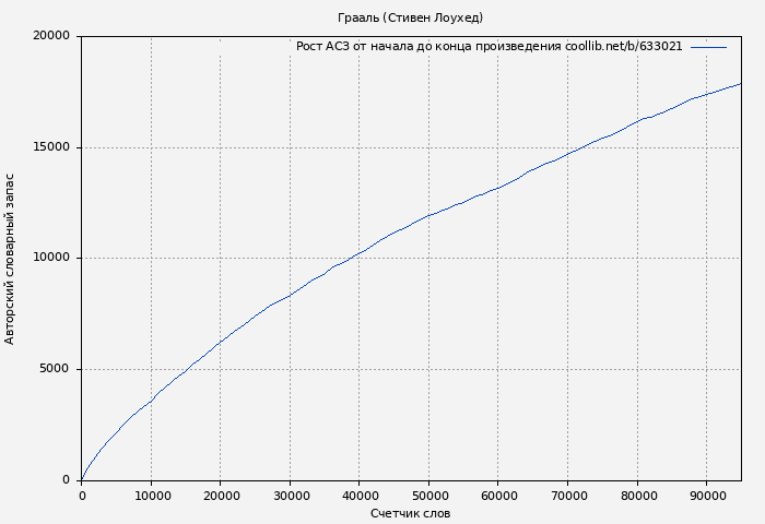 Рост АСЗ книги № 633021: Грааль (Стивен Лоухед)
