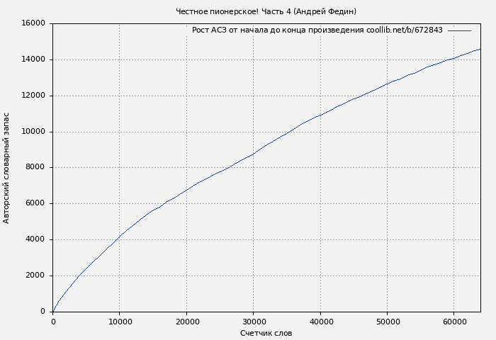 Рост АСЗ книги № 672843: Честное пионерское! Часть 4 (Андрей Федин)