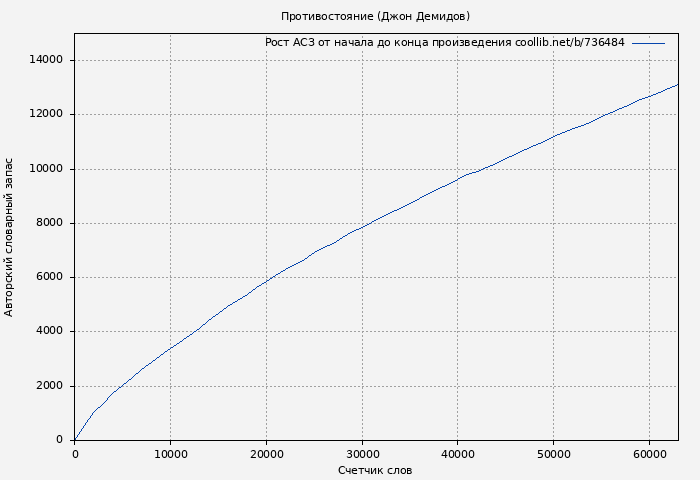 Рост АСЗ книги № 736484: Противостояние (Джон Демидов)