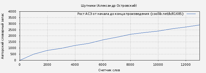 Рост АСЗ книги № 81685: Шутники (Александр Островский)