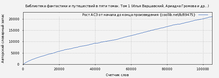 Рост АСЗ книги № 89475: Библиотека фантастики и путешествий в пяти томах. Том 1 (Илья Варшавский)