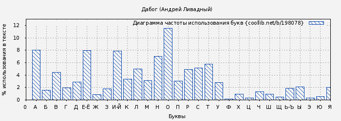 Диаграма использования букв книги № 198078: Дабог (Андрей Ливадный)