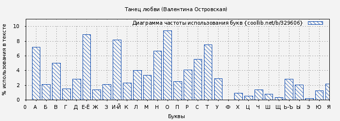 Диаграма использования букв книги № 329606: Танец любви (Валентина Островская)