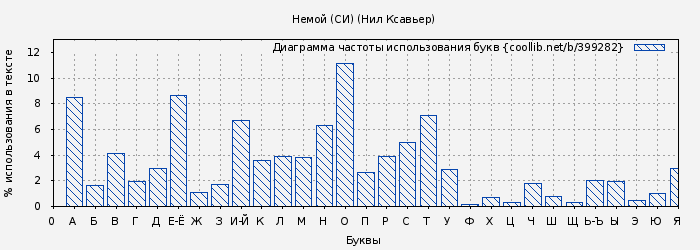 Диаграма использования букв книги № 399282: Немой (СИ) (Ксавьер Нил)
