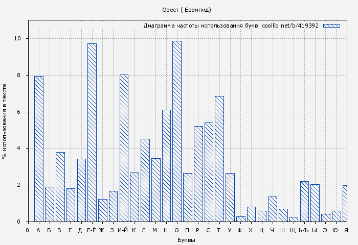 Диаграма использования букв книги № 419392: Орест ( Еврипид)