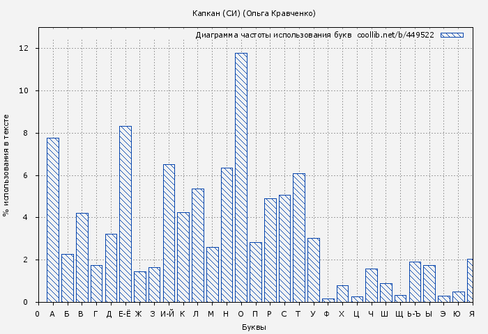 Диаграма использования букв книги № 449522: Капкан (СИ) (Ольга Кравченко)
