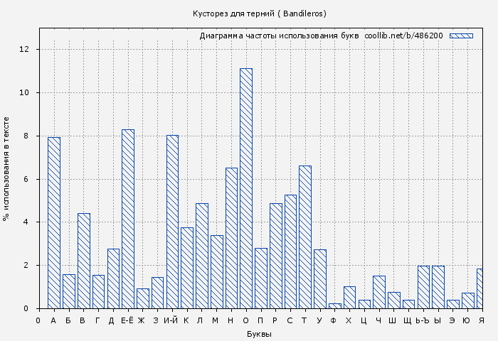 Диаграма использования букв книги № 486200: Кусторез для терний ( Bandileros)