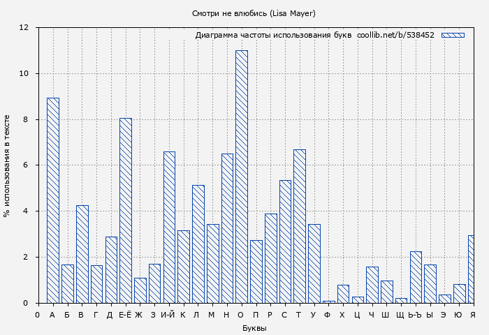 Диаграма использования букв книги № 538452: Смотри не влюбись (Lisa Mayer)