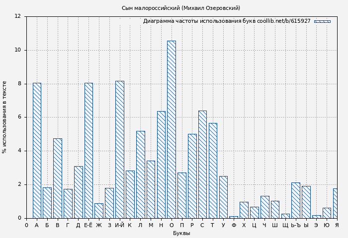 Диаграма использования букв книги № 615927: Сын малороссийский (Михаил Озеровский)