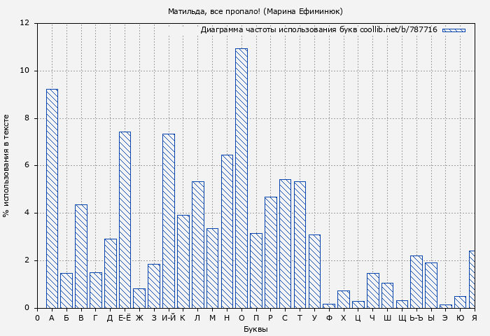 Диаграма использования букв книги № 787716: Матильда, все пропало! (Марина Ефиминюк)