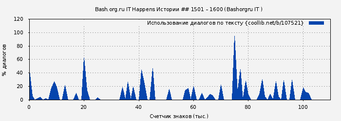 Использование диалогов по тексту книги № 107521: Bash.org.ru IT Happens Истории ## 1501 – 1600 (Bashorgru IT )