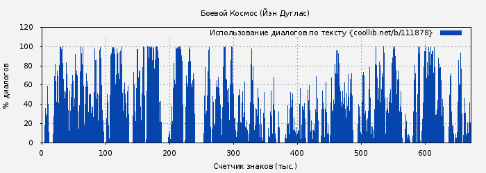 Использование диалогов по тексту книги № 111878: Боевой Космос (Йен Дуглас)