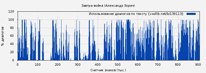 Использование диалогов по тексту книги № 139113: Завтра война (Александр Зорич)