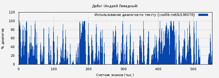 Использование диалогов по тексту книги № 198078: Дабог (Андрей Ливадный)