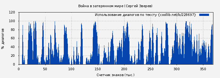 Использование диалогов по тексту книги № 228697: Война в затерянном мире (Сергей Зверев)