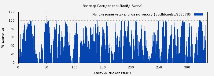 Использование диалогов по тексту книги № 235378: Заговор Глендовера (Ллойд Биггл)