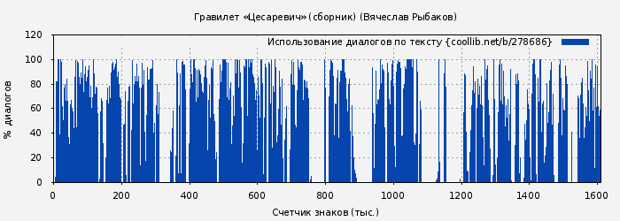 Использование диалогов по тексту книги № 278686: Гравилет «Цесаревич» (сборник) (Вячеслав Рыбаков)