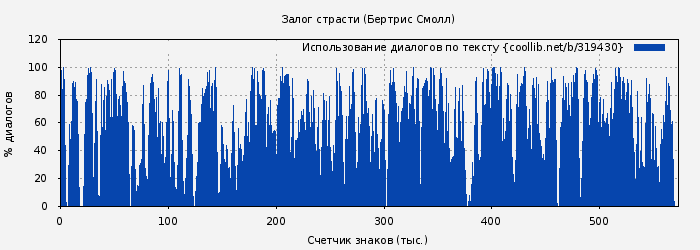 Использование диалогов по тексту книги № 319430: Залог страсти (Бертрис Смолл)