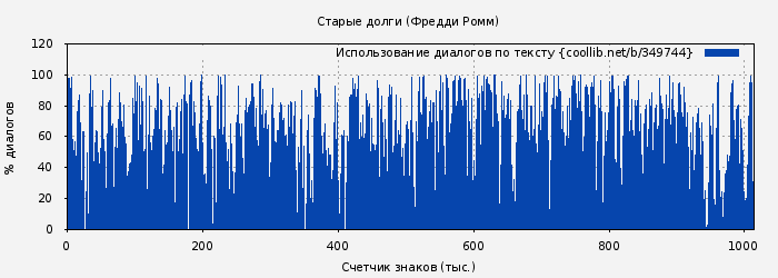 Использование диалогов по тексту книги № 349744: Старые долги (Фредди Ромм)