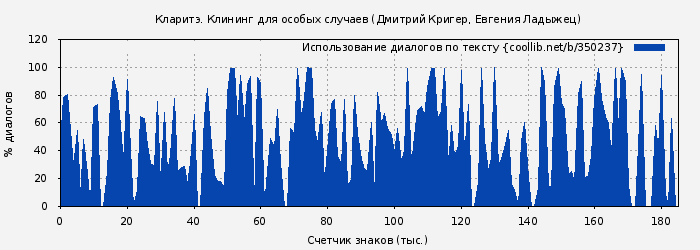 Использование диалогов по тексту книги № 350237: Кларитэ. Клининг для особых случаев (Дмитрий Кригер)