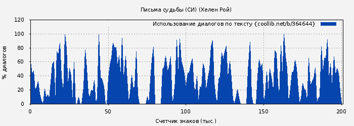 Использование диалогов по тексту книги № 364644: Письма судьбы (СИ) (Хелен Рой)
