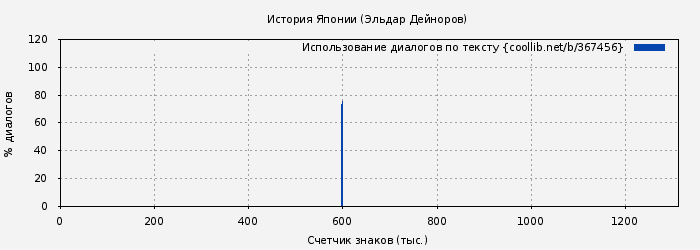 Использование диалогов по тексту книги № 367456: История Японии (Эльдар Дейноров)
