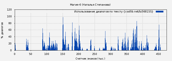 Использование диалогов по тексту книги № 368155: Магия-6 (Наталья Степанова)