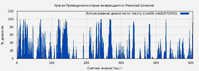 Использование диалогов по тексту книги № 372005: Ураган.Привидения,которые возвращаются (Николай Шпанов)