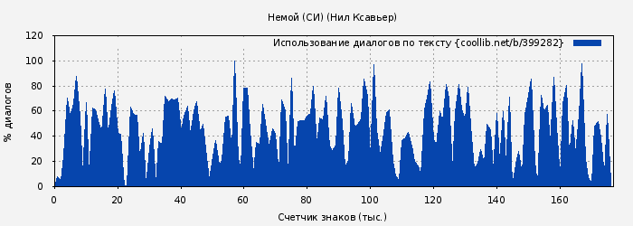 Использование диалогов по тексту книги № 399282: Немой (СИ) (Ксавьер Нил)