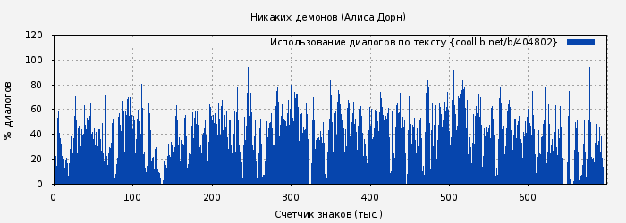 Использование диалогов по тексту книги № 404802: Никаких демонов (Алиса Дорн)
