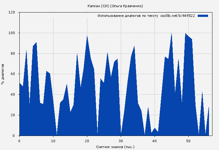Использование диалогов по тексту книги № 449522: Капкан (СИ) (Ольга Кравченко)