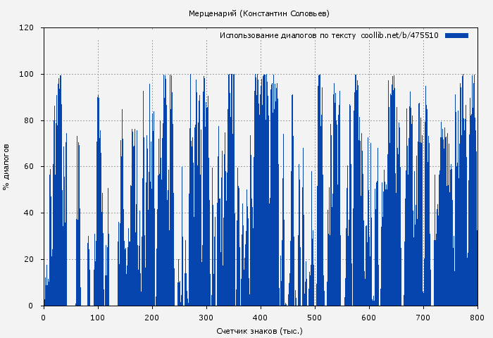 Использование диалогов по тексту книги № 475510: Мерценарий (Константин Соловьев)