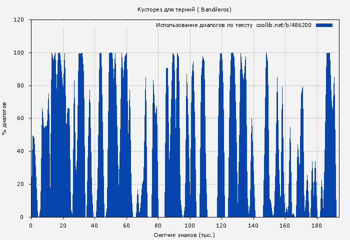 Использование диалогов по тексту книги № 486200: Кусторез для терний ( Bandileros)