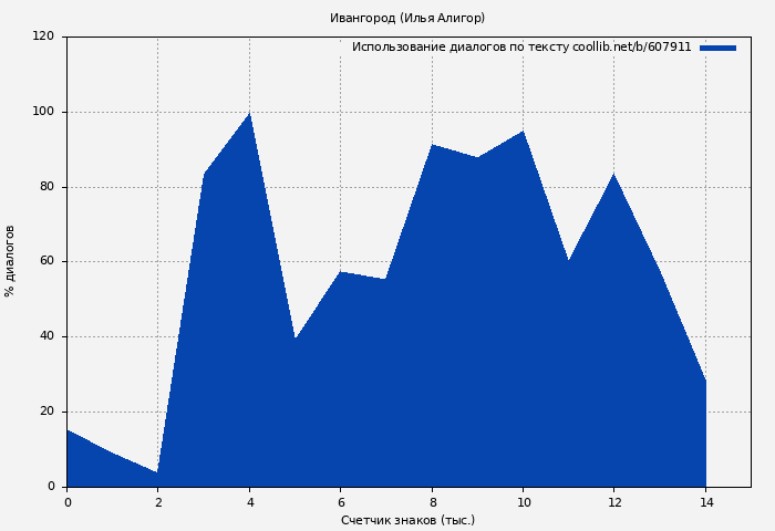 Использование диалогов по тексту книги № 607911: Ивангород (Илья Алигор)