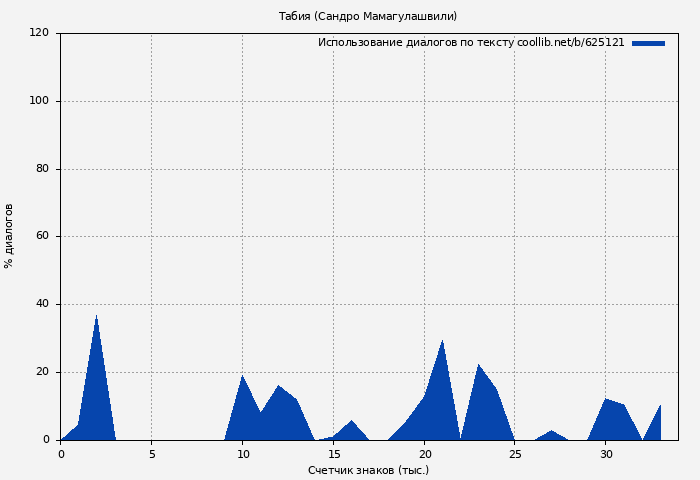 Использование диалогов по тексту книги № 625121: Табия (Сандро Мамагулашвили)