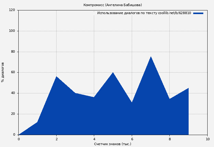 Использование диалогов по тексту книги № 628810: Компромисс (Ангелина Бабишова)