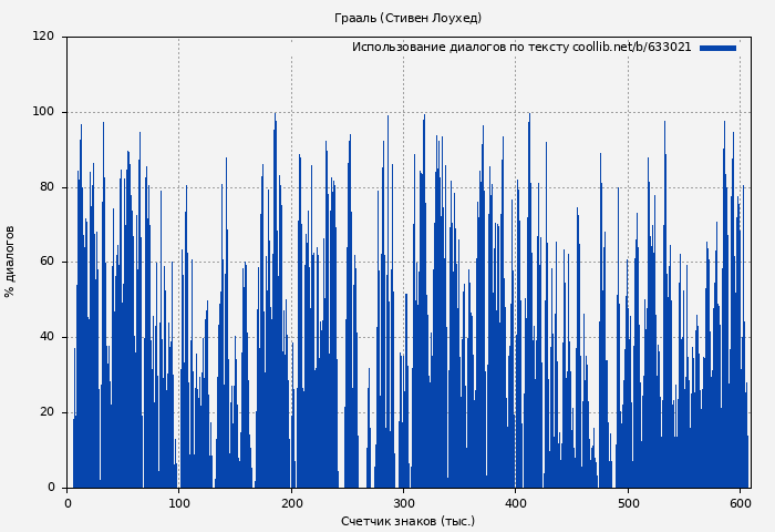 Использование диалогов по тексту книги № 633021: Грааль (Стивен Лоухед)